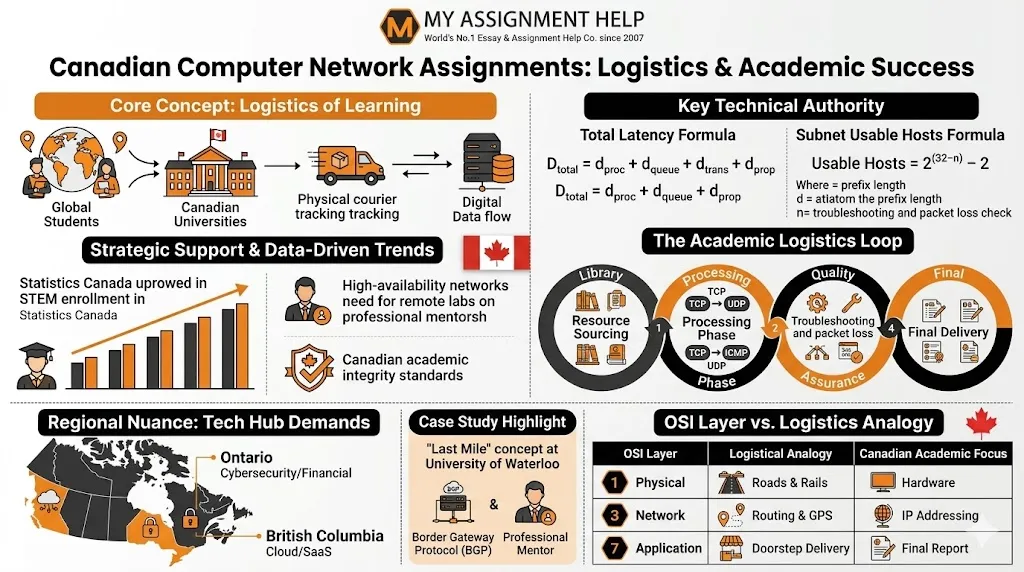 Infographic showing Canadian computer network assignment logistics, including latency formulas, regional tech hubs in Ontario and BC, and the OSI layer logistics analogy by MyAssignmentHelp.