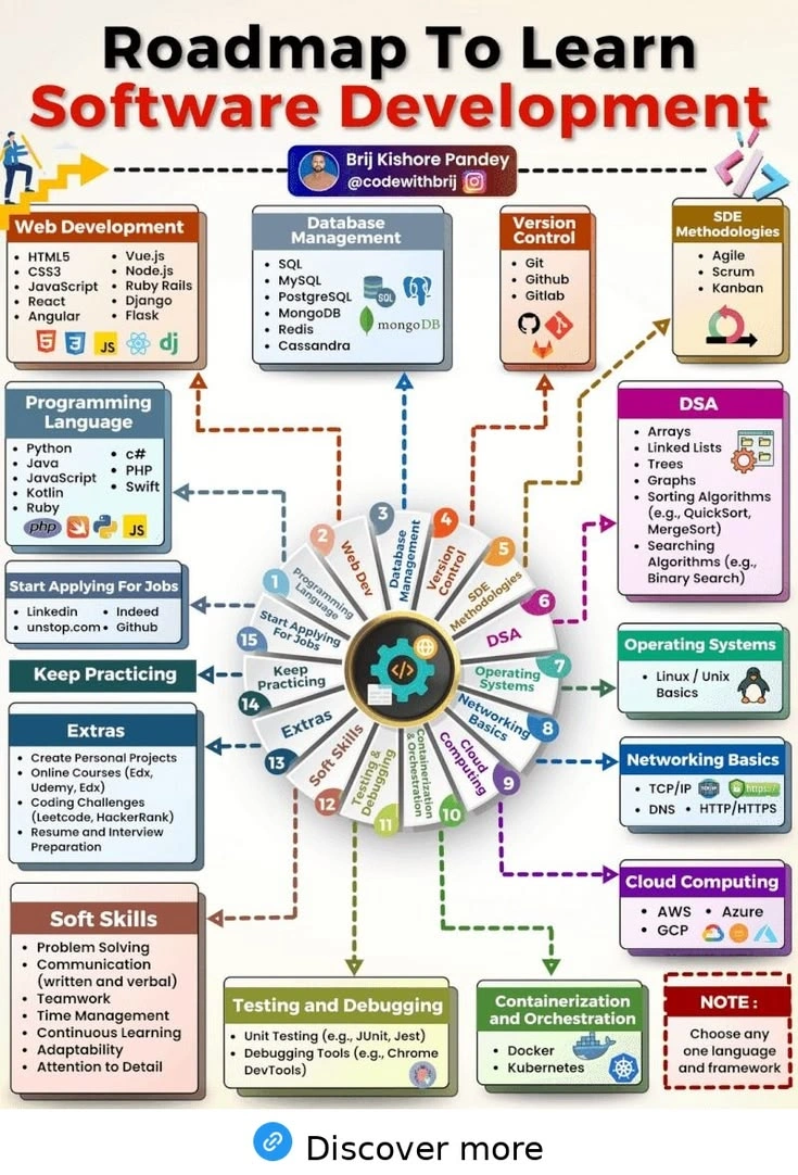 How to Become a Software Developer: A Complete Beginner’s Guide