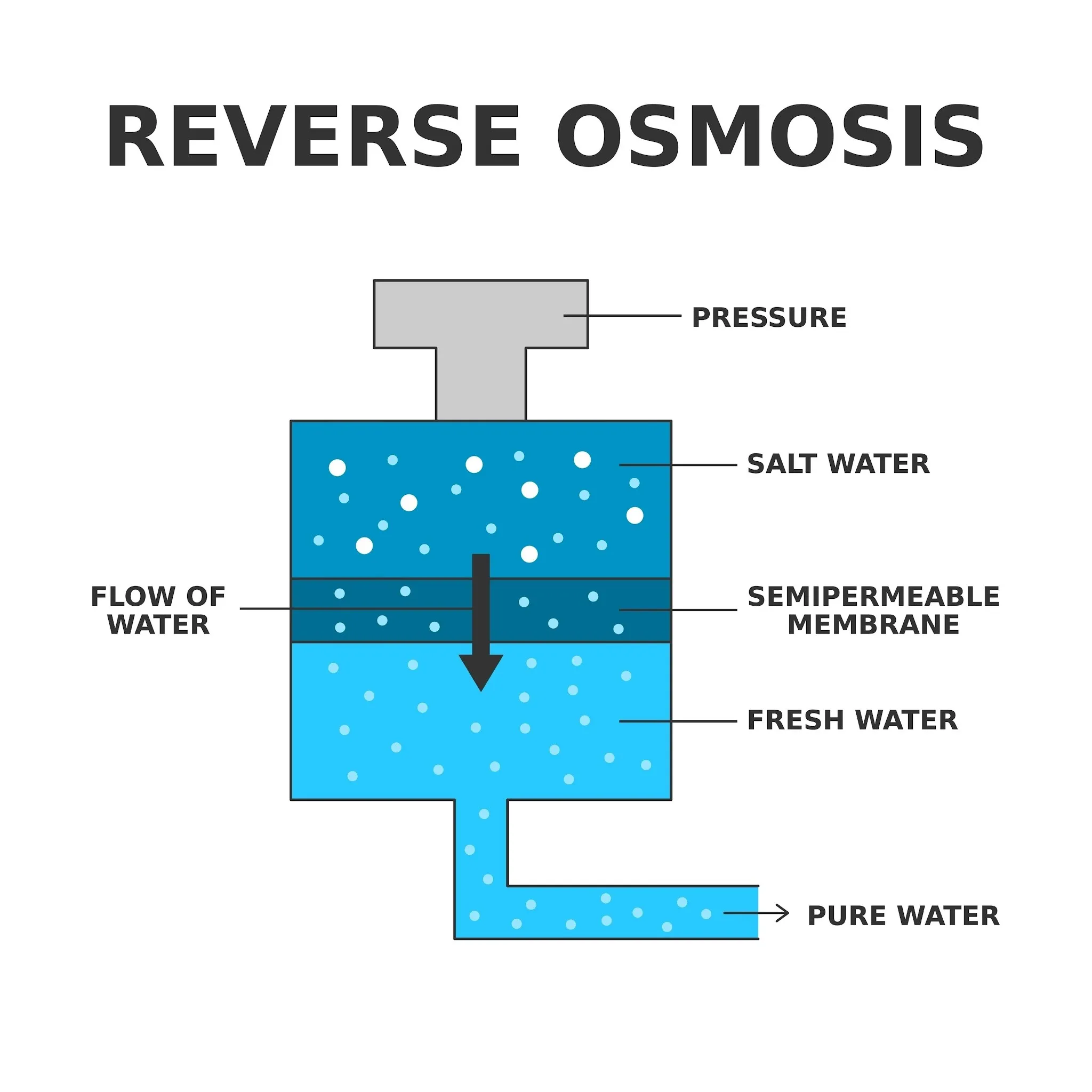 Reverse osmosis water purification process diagram, AI generated