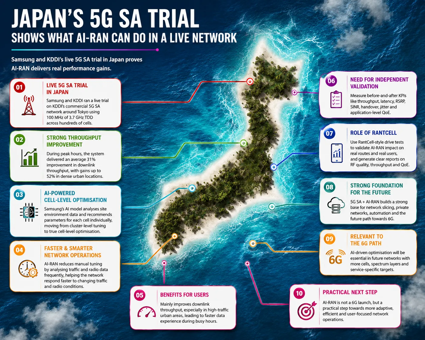 AI-RAN Make Japan’s 5G Faster with Förut RF Drive Test Software & LTE 4G Tester tools AI-RAN Make Japan’s 5G Faster with Förut RF Drive Test Software & LTE 4G Tester tools