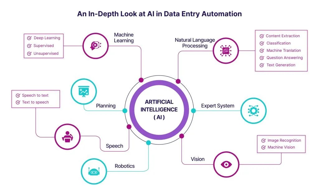 The Role of AI in Automating Manual Data Entry Tasks