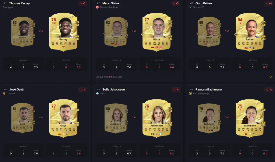 FC 27 Ratings Downgrade