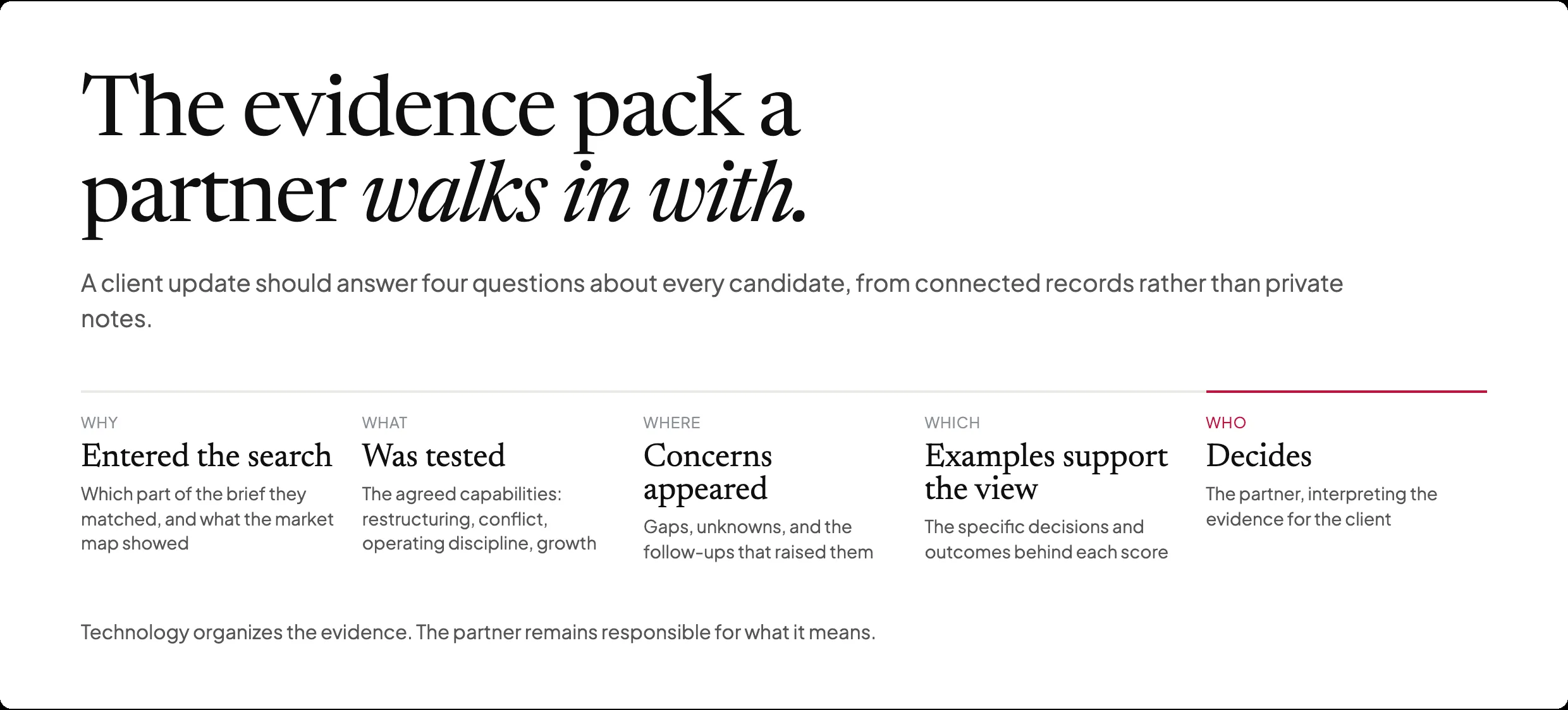 The evidence pack a partner walks into the client update with: why each candidate entered the search, what was tested, what concerned the team, and which examples support the view.