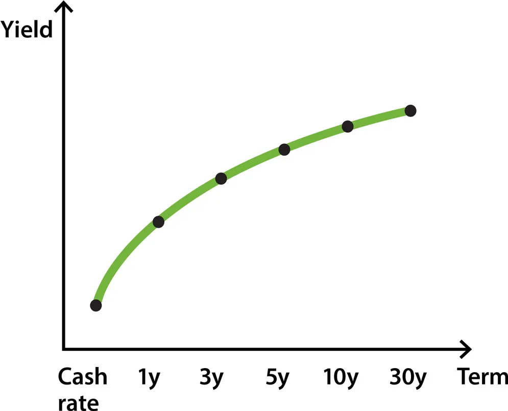 Bonds and the Yield Curve | Explainer | Education | RBA