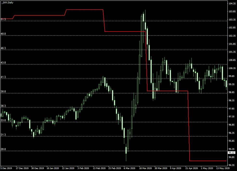 Purchasing Managers' Index (PMI) in Forex Trading
