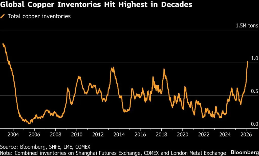 Copper price eases as traders weigh Fed's next move - MINING.COM