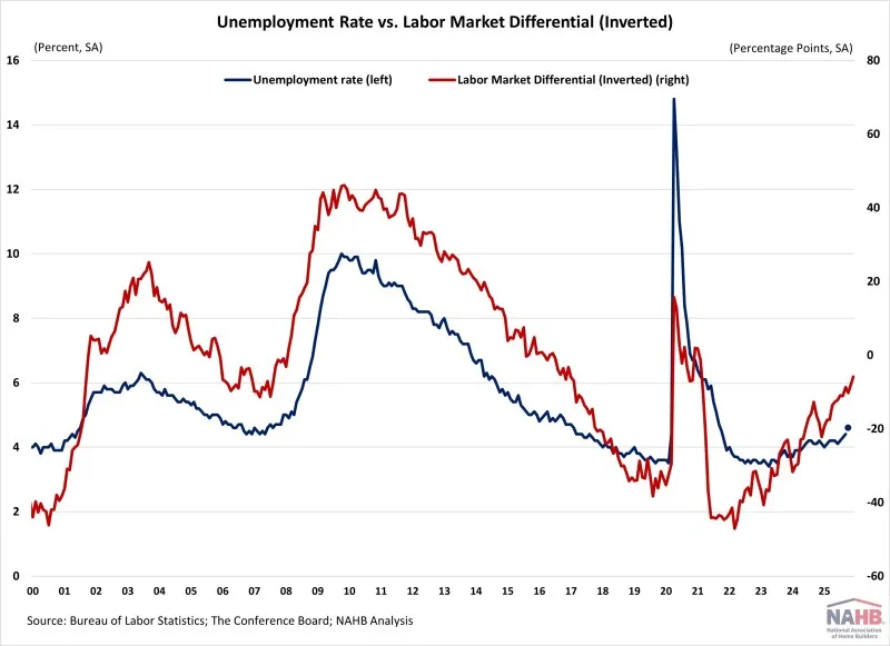 Consumer Confidence Dropped to Lowest since Tariffs Introduced – Eye On Housing