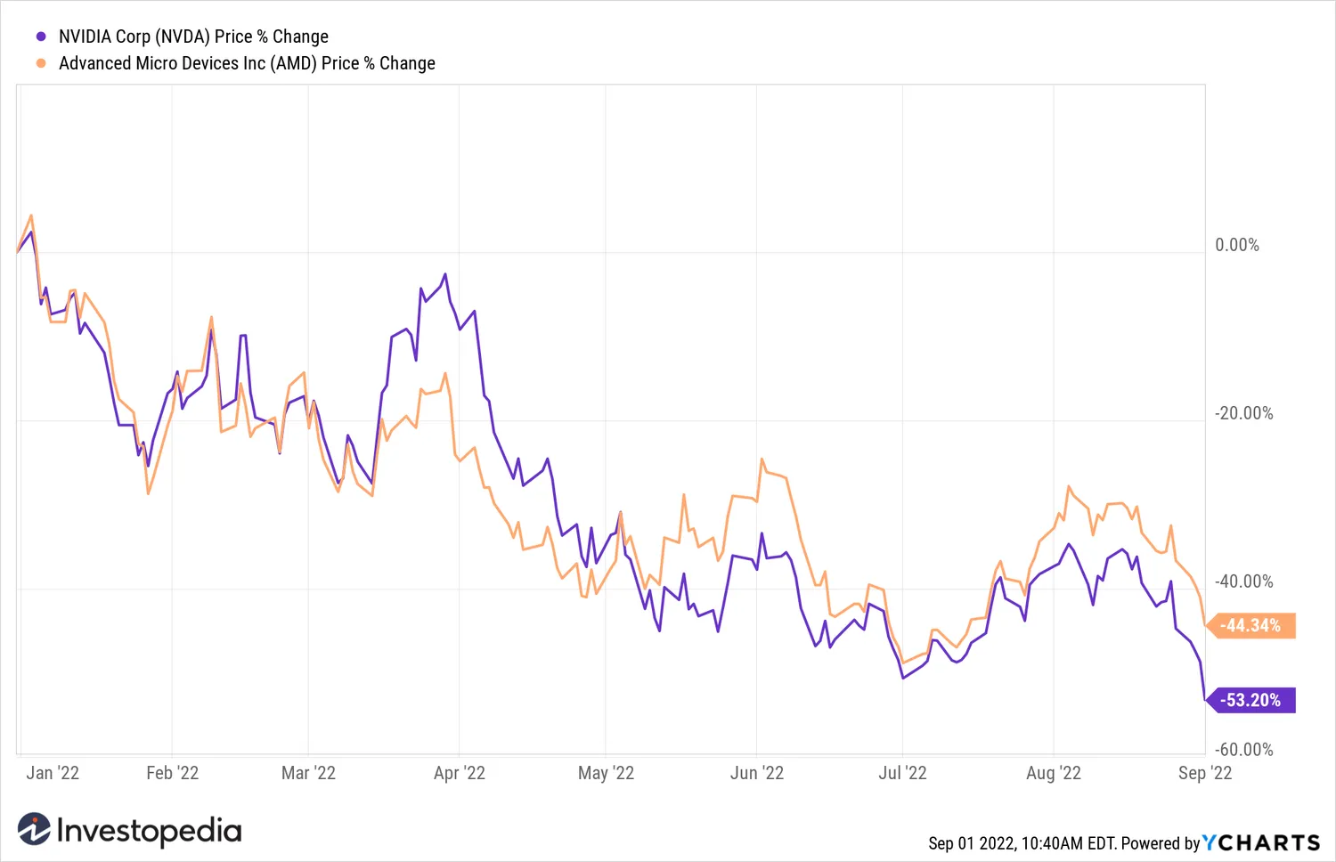 Semiconductor Stocks Fall on US Export Restrictions